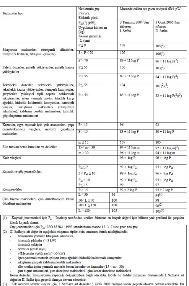Açık Alanlarda Müsade Edilen Ses Seviyeleri Gücü